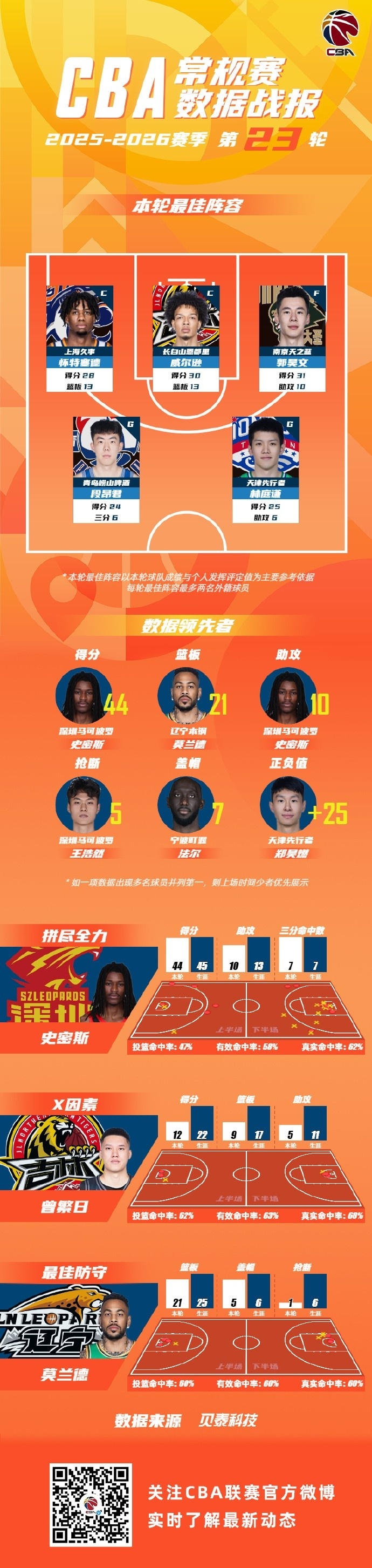 关于今晨广东宏远调整名单以备CBA季后赛加时末段国际米兰备战德国杯，媒体一致点评：利物浦状态回暖备战CBA季后赛的信息